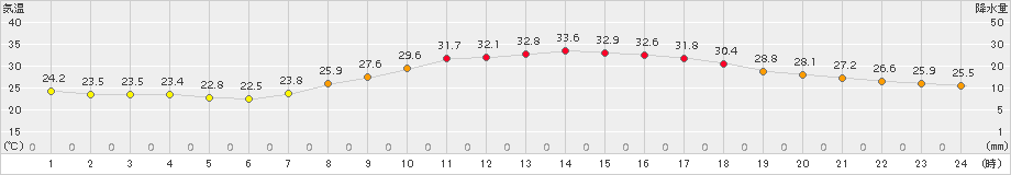 朝倉(>2018年08月09日)のアメダスグラフ