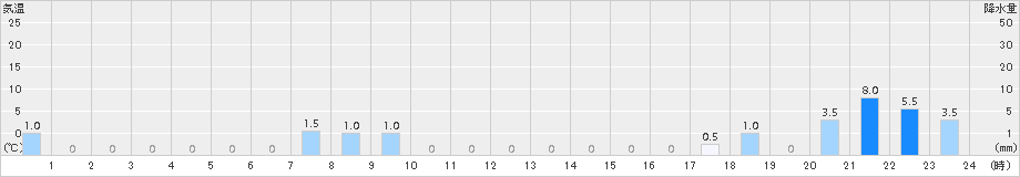 沼の沢(>2018年08月10日)のアメダスグラフ