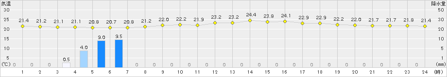 神恵内(>2018年08月10日)のアメダスグラフ