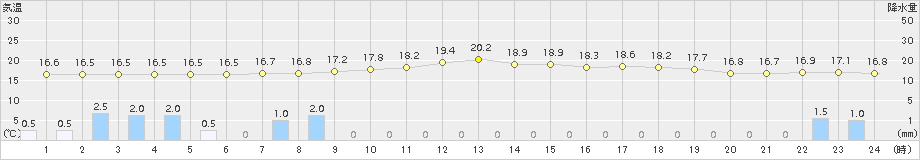 遠軽(>2018年08月10日)のアメダスグラフ