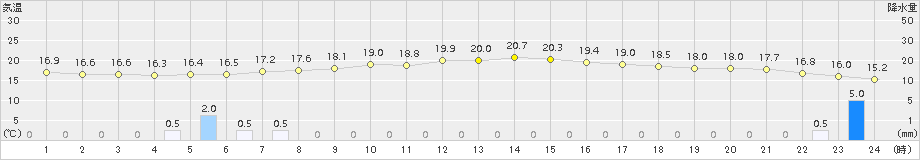 阿寒湖畔(>2018年08月10日)のアメダスグラフ