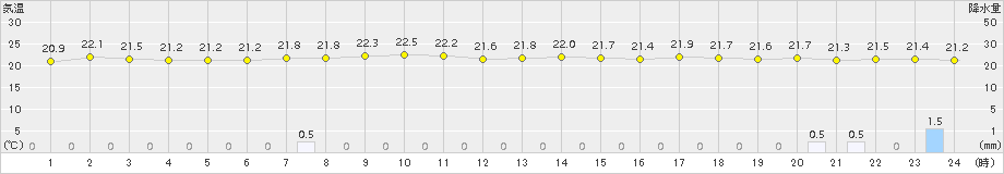 熊石(>2018年08月10日)のアメダスグラフ