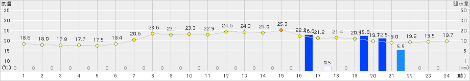 奥日光(>2018年08月10日)のアメダスグラフ