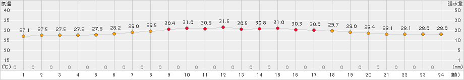 千葉(>2018年08月10日)のアメダスグラフ