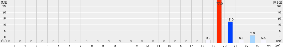 白樺湖(>2018年08月10日)のアメダスグラフ