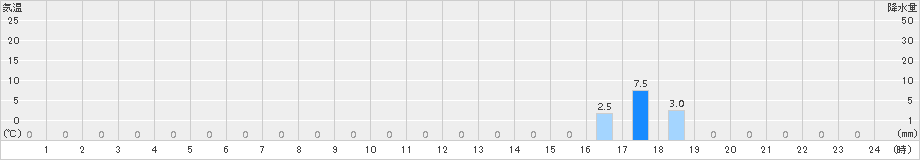 丹生川(>2018年08月10日)のアメダスグラフ