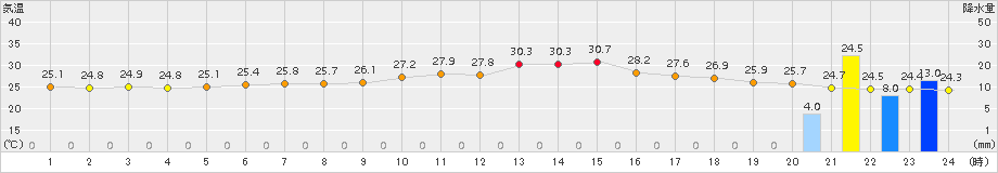 朝日(>2018年08月10日)のアメダスグラフ