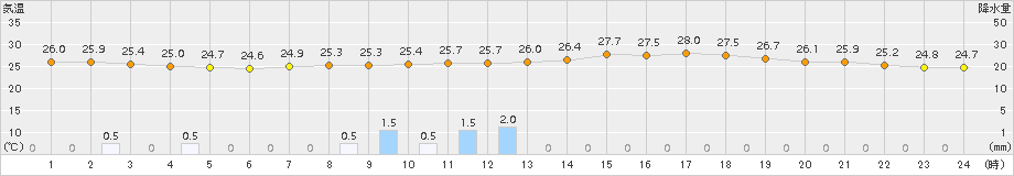 美浜(>2018年08月10日)のアメダスグラフ