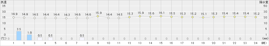 宗谷岬(>2018年08月11日)のアメダスグラフ