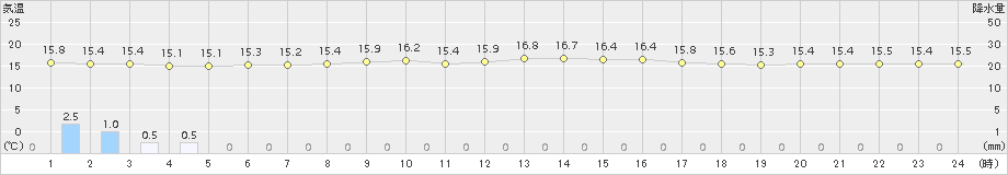 稚内(>2018年08月11日)のアメダスグラフ