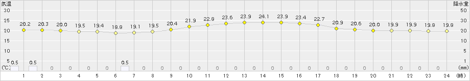 蘭越(>2018年08月11日)のアメダスグラフ