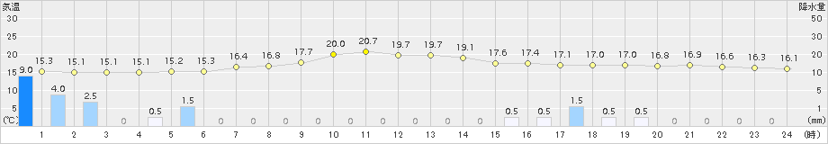 西興部(>2018年08月11日)のアメダスグラフ