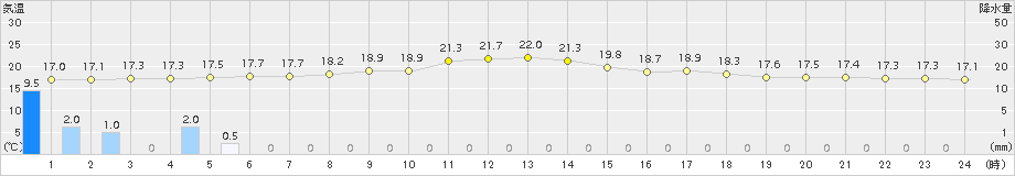 遠軽(>2018年08月11日)のアメダスグラフ