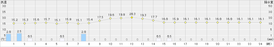 斜里(>2018年08月11日)のアメダスグラフ