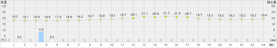室蘭(>2018年08月11日)のアメダスグラフ