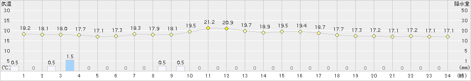 中杵臼(>2018年08月11日)のアメダスグラフ