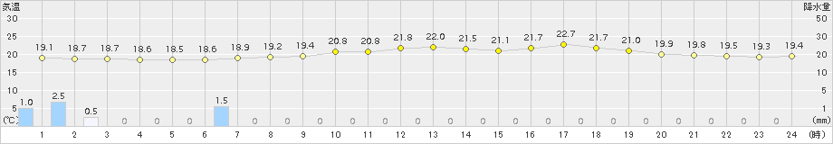 長万部(>2018年08月11日)のアメダスグラフ