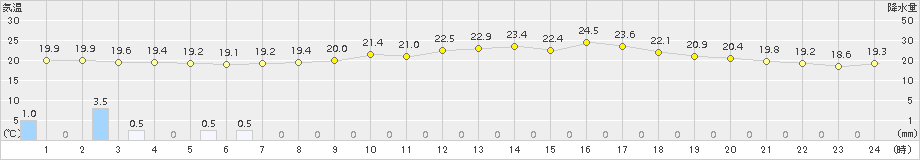 八雲(>2018年08月11日)のアメダスグラフ