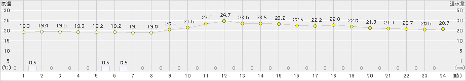 大間(>2018年08月11日)のアメダスグラフ