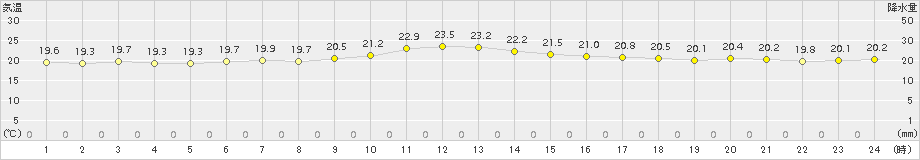 八戸(>2018年08月11日)のアメダスグラフ