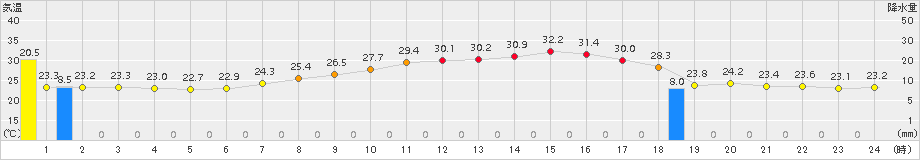 中之条(>2018年08月11日)のアメダスグラフ