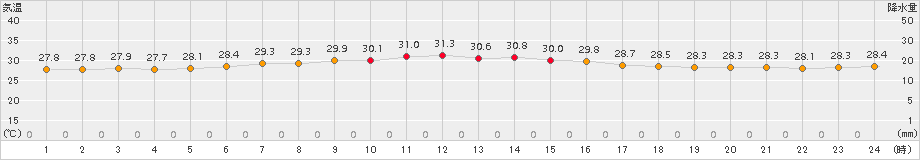 南鳥島(>2018年08月11日)のアメダスグラフ