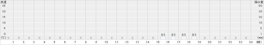白糸(>2018年08月11日)のアメダスグラフ
