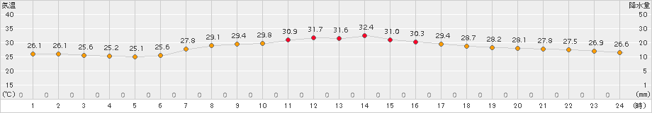 南伊勢(>2018年08月11日)のアメダスグラフ