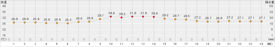 家島(>2018年08月11日)のアメダスグラフ