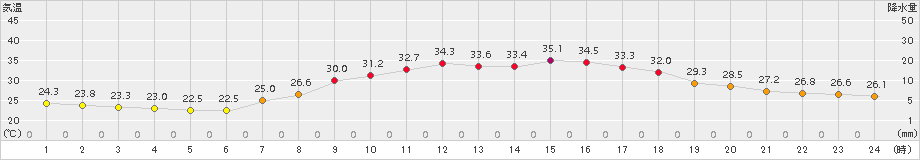 加計(>2018年08月11日)のアメダスグラフ