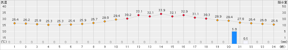 鳥取(>2018年08月11日)のアメダスグラフ