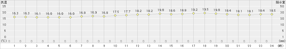 雄武(>2018年08月12日)のアメダスグラフ