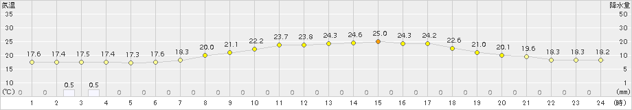 日高(>2018年08月12日)のアメダスグラフ