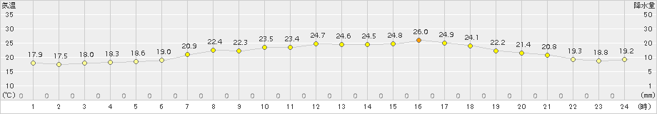 むつ(>2018年08月12日)のアメダスグラフ