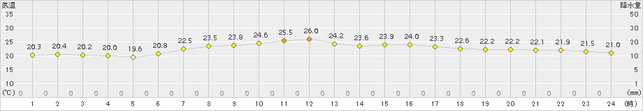 小本(>2018年08月12日)のアメダスグラフ