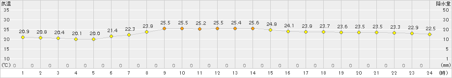気仙沼(>2018年08月12日)のアメダスグラフ