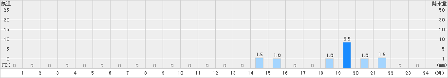 三峰(>2018年08月12日)のアメダスグラフ
