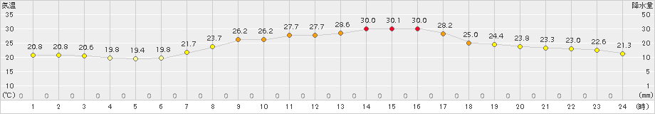 大町(>2018年08月12日)のアメダスグラフ