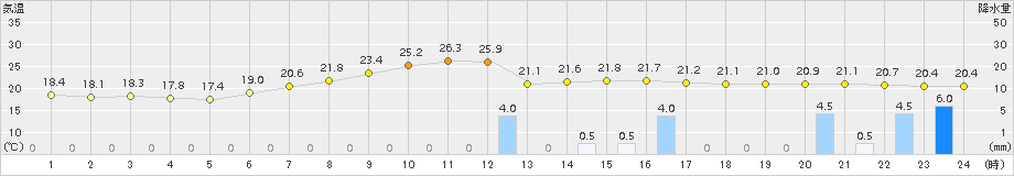 達布(>2018年08月13日)のアメダスグラフ