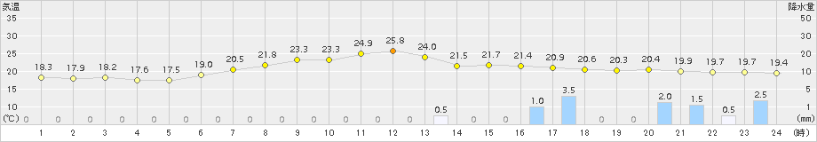 幌加内(>2018年08月13日)のアメダスグラフ