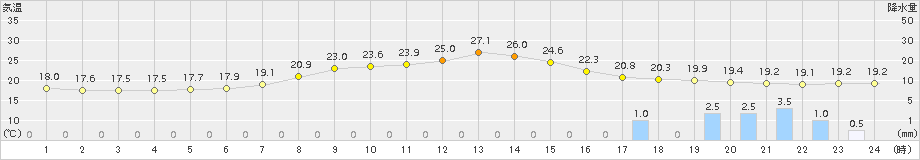 日高(>2018年08月13日)のアメダスグラフ