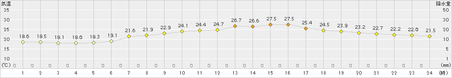 木古内(>2018年08月13日)のアメダスグラフ