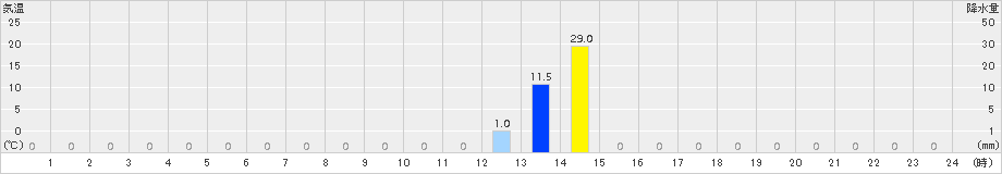 平(>2018年08月13日)のアメダスグラフ