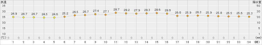 日立(>2018年08月13日)のアメダスグラフ