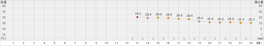 那須烏山(>2018年08月13日)のアメダスグラフ