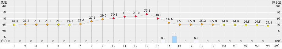 所沢(>2018年08月13日)のアメダスグラフ