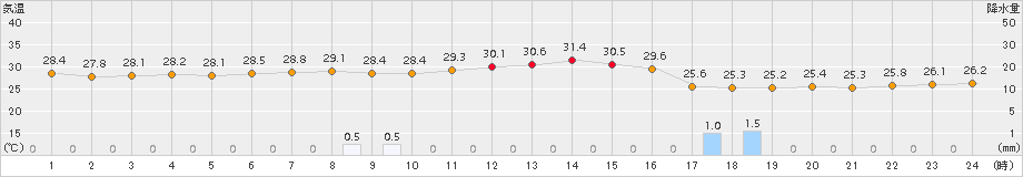 松崎(>2018年08月13日)のアメダスグラフ