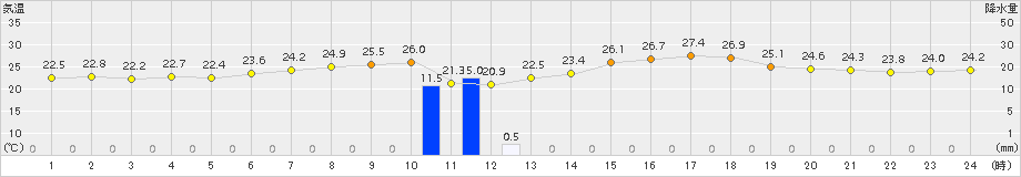 巻(>2018年08月13日)のアメダスグラフ