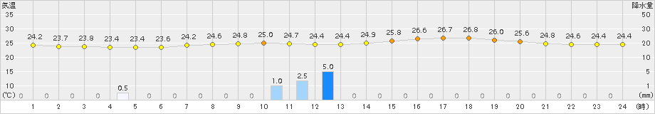 小出(>2018年08月13日)のアメダスグラフ