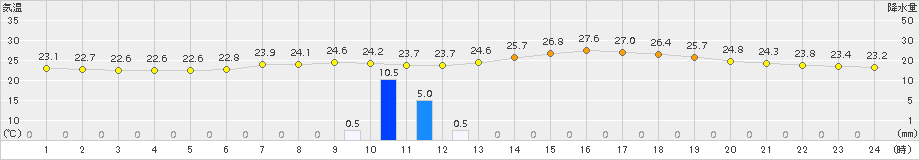 安塚(>2018年08月13日)のアメダスグラフ